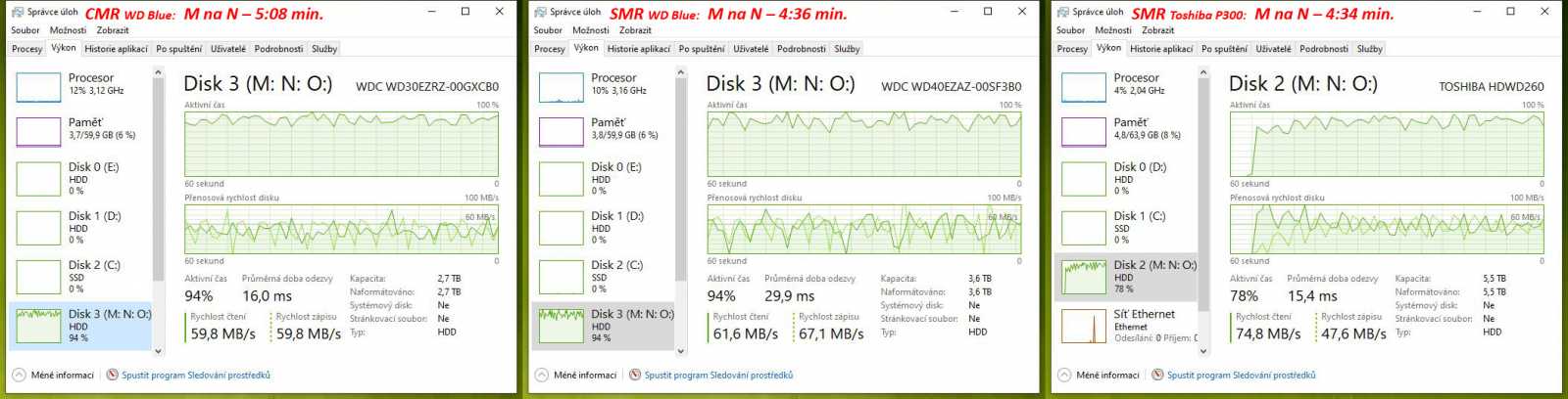 Test disku Toshiba P300 6TB – za málo peněz málo výkonu, ale zase hodně místa díky SMR