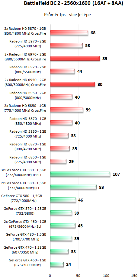 Sapphire Radeon HD 6950 a HD 6970 - Výkon v CrossFire