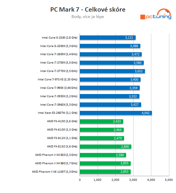 Intel Core i7-3770K – 22nm Ivy Bridge do desktopu