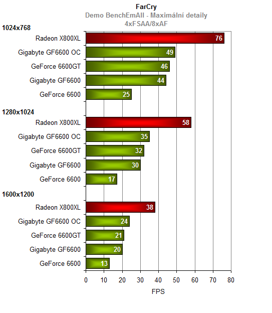 Gigabyte GeForce6600 s pamětmi GDDR3 - maskovaná 6600GT