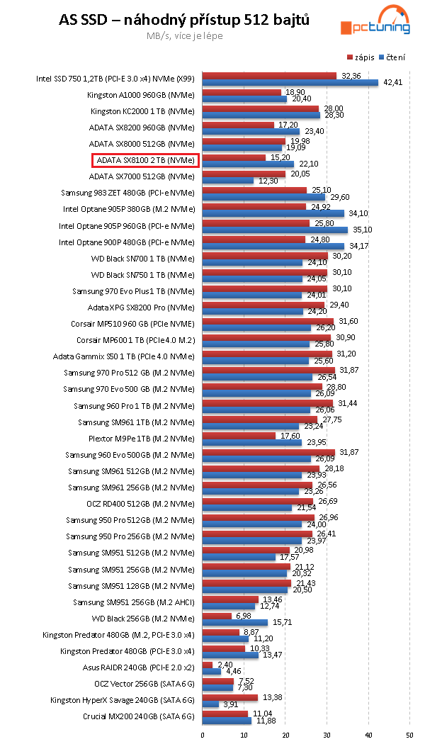 2 TB SSD Adata XPG SX8100: Solidní výkon a cena