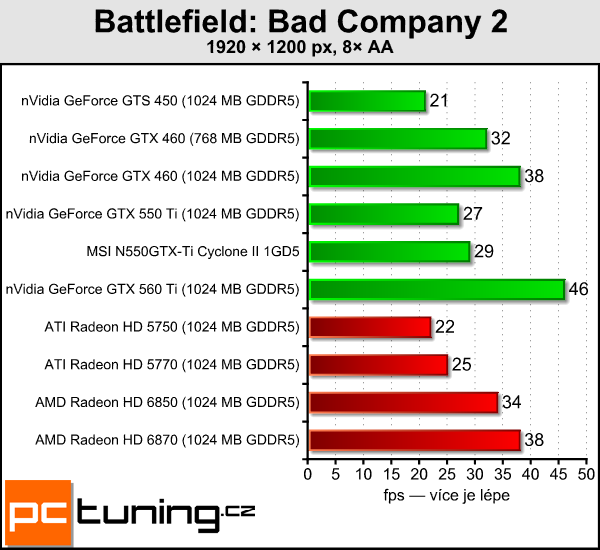 Recenze GeForce GTX 550 Ti — slušná karta za špatnou cenu