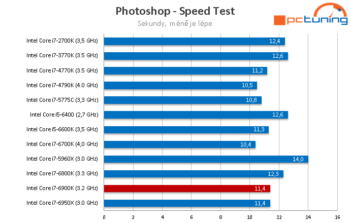 Intel Core i7-6900K: Osmijádro Broadwell-E v testu