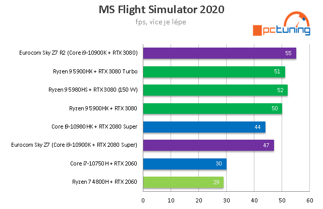 Notebook Eurocom Sky Z7 R2: Core i9-11900K a RTX 3080