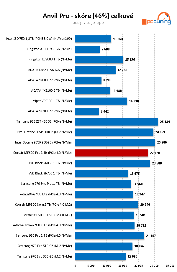 Corsair MP600 Pro 1TB: Špičkový disk pro M.2 s chladičem 