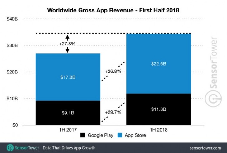 Apple App Store má méně stažených aplikací, jak Google Play, ale dvakrát větší příjmy