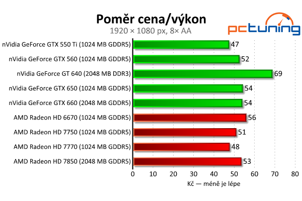 MSI GeForce GTX 650 — Nvidia Kepler do tří tisíc, vyplatí se?