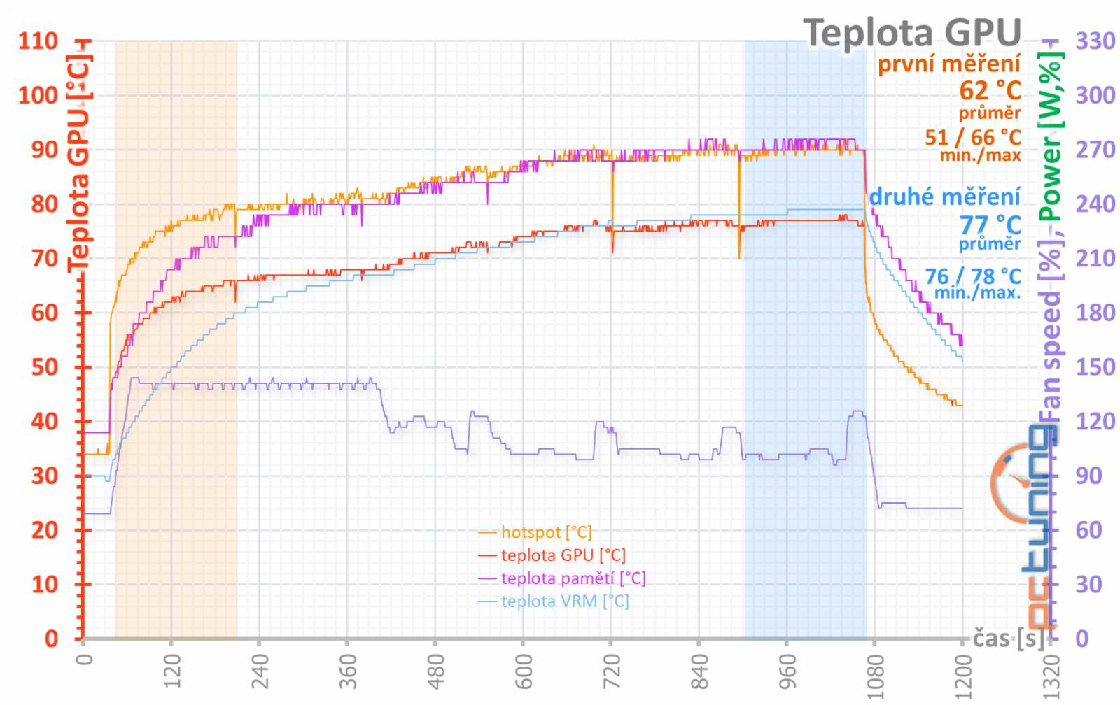 Test Sapphire Pulse RX 5700 XT OC 8GB: Navi 10 dobře a levně