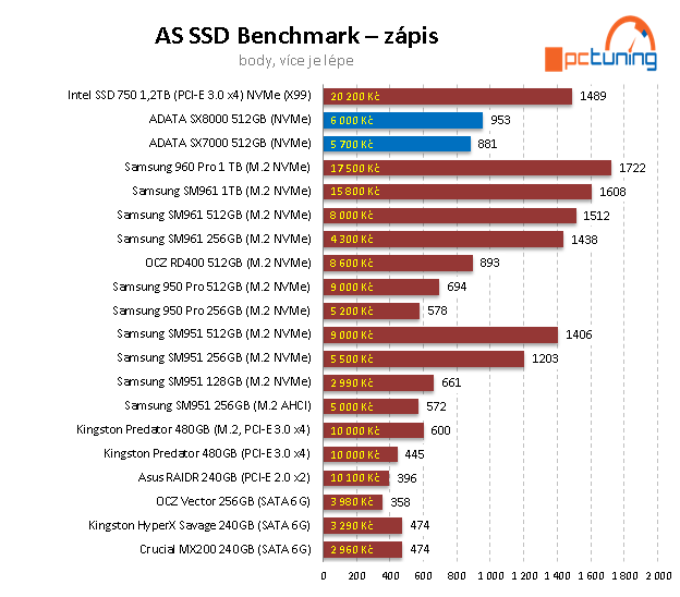 2× 512 GB NVMe SSD od ADATA: XPG SX7000 a SX8000