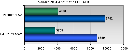 Pentium 4 Prescott: šampión nebo pouhý předskokan?