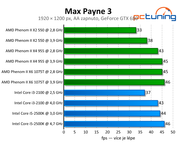 Max Payne 3 — Krásná střílečka s vysokými nároky