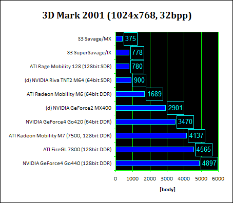 Historie grafik v noteboocích: přidává se Nvidia 