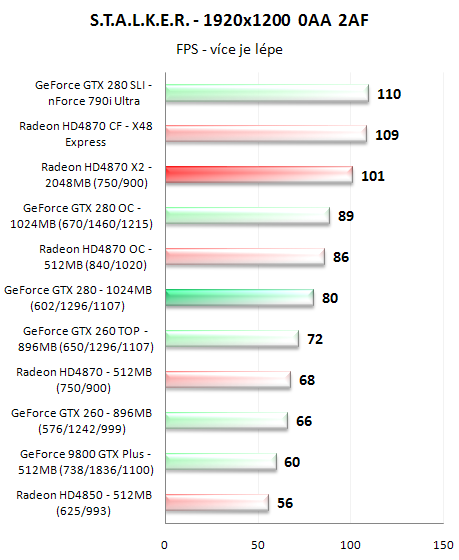 Radeon HD4870 X2 - ofenzíva rudých pokračuje