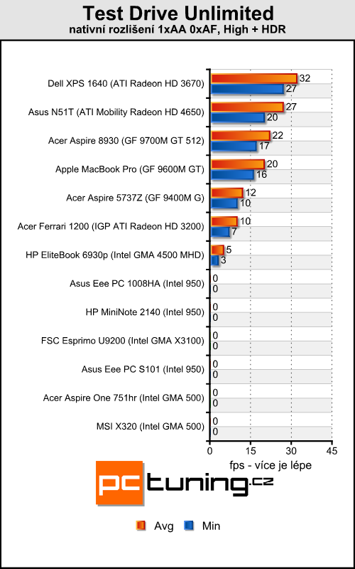 Acer Aspire One 751hr - netbook nebo notebook?