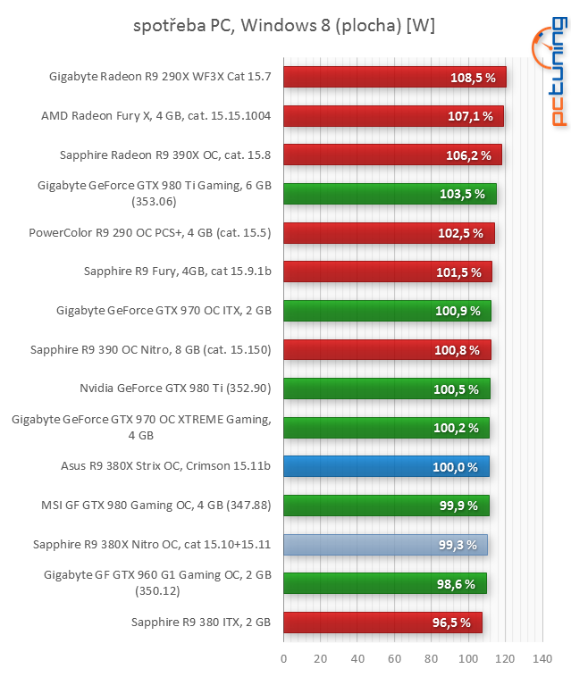 Asus R9 380X STRIX v testu: Když grafiky za šest nestačí