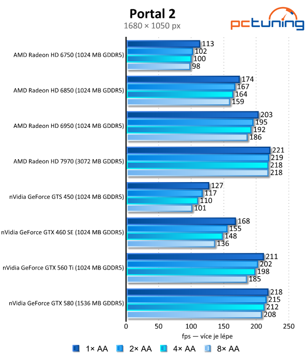 Antialiasing — teoretický i praktický test vyhlazování hran