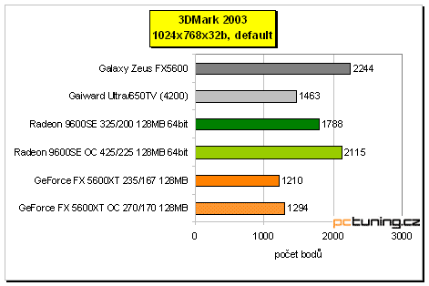 Nejlevnější DX9 karty na trhu: Radeon 9600SE vs. GeForce FX 5600XT