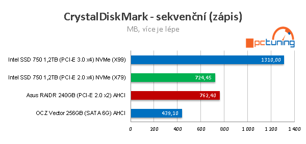 Intel SSD 750: Extremně rychlý disk s NVMe pro PCI-E 