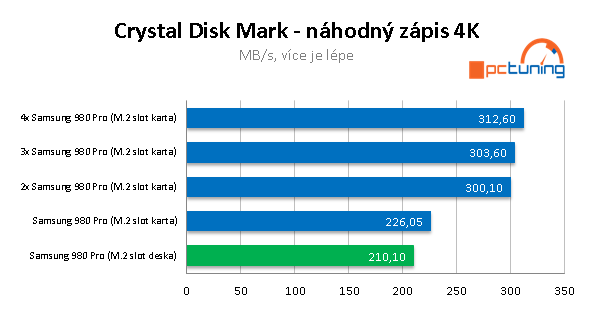 Asus Hyper M.2 a 4x Samsung 980 Pro: Extrémní úložiště