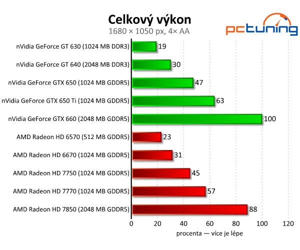 Srovnávací test grafických karet do čtyř tisíc