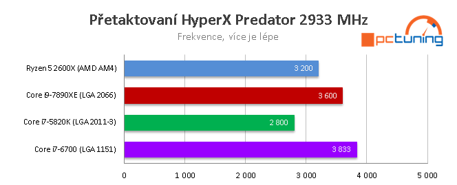 Kingston Predator HyperX RGB DDR4-2933 (32 GB) v testu