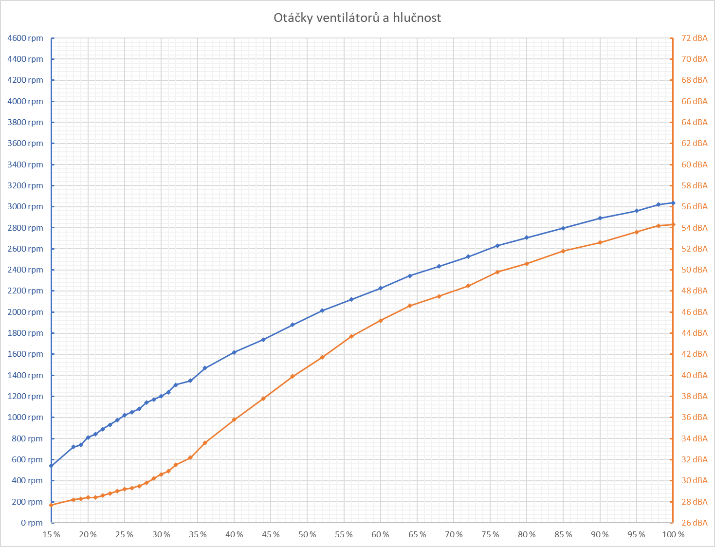 Test Sapphire Nitro+ AMD Radeon 7900 GRE: Skvělá záplata na díru v nabídce AMD