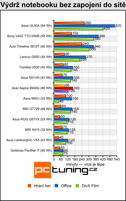 Acer Aspire 8940G — mašina na práci i pro zábavu