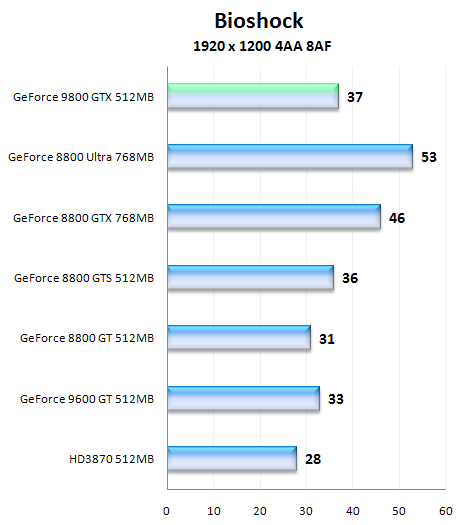 NVIDIA GeForce 9800 GTX, aprílový žertík či nikoliv?