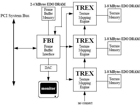 diagram znázorňující možnosti čipsetu Voodoo Graphics