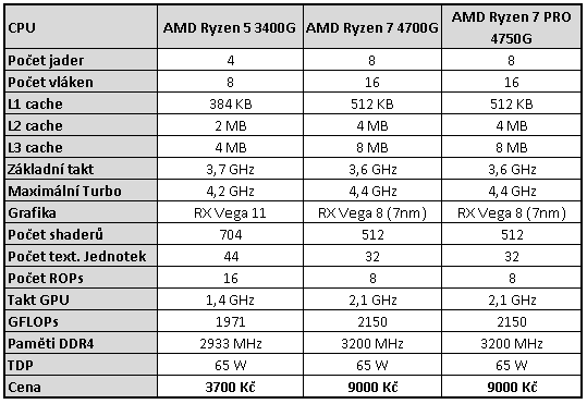 Test AMD Ryzen 7 PRO 4750G: 8 jader Zen 2 s grafikou Vega