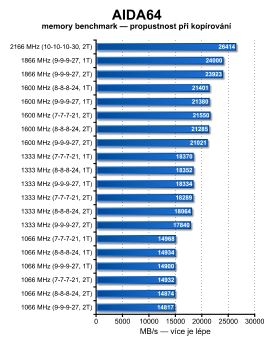 Neutrácejte zbytečně – výkonem stačí levnější DDR3 paměti 