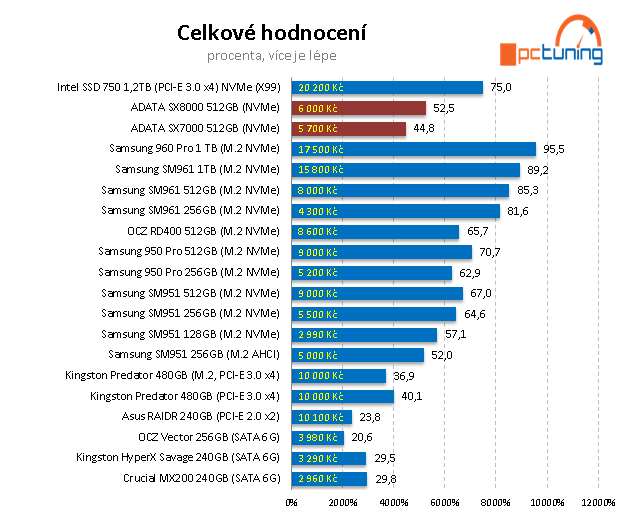 2× 512 GB NVMe SSD od ADATA: XPG SX7000 a SX8000