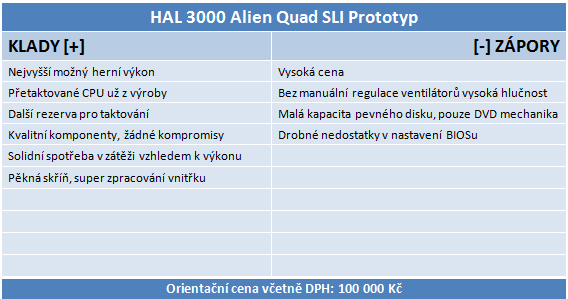 HAL 3000 Alien Quad SLI - herní sestava za sto tisíc korun