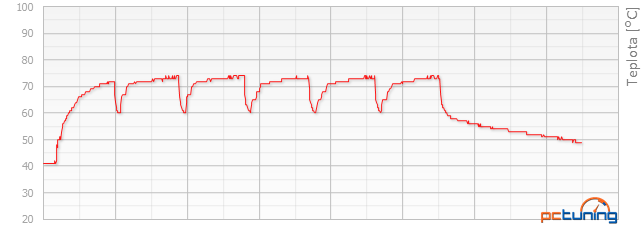 Asus R9 380 STRIX vs. Gainward GTX 960 Phantom v testu