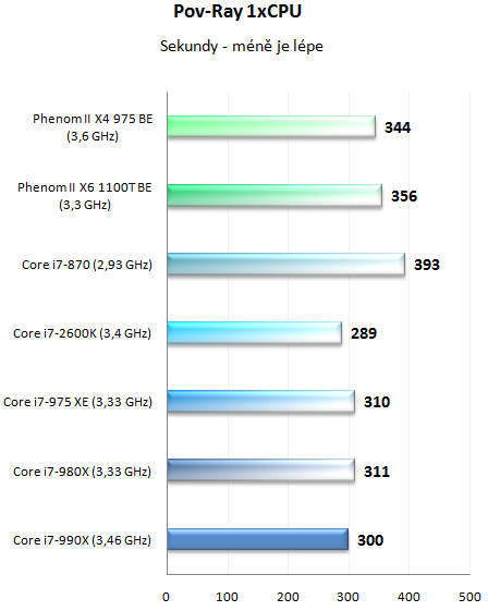  Intel Core i7-990X v testu – nejvýkonnější šestijádro planety