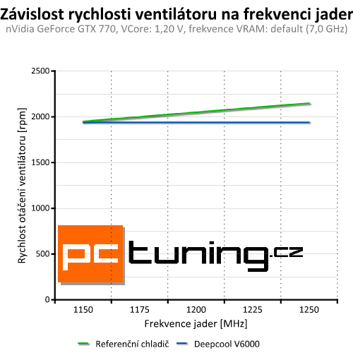 Deepcool V6000 — výkonný chladič za rozumnou cenu