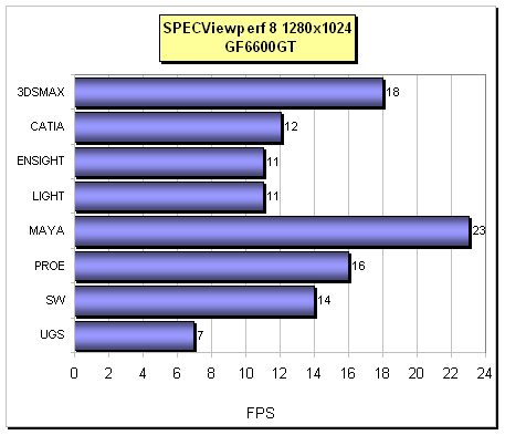 Třikrát Mainstream pro PCIe (GF6600GT a GF6800 + "toxický" Radeon X700Pro)