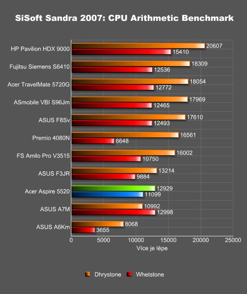 Notebook Acer Aspire 5520 - kancelářský elegán