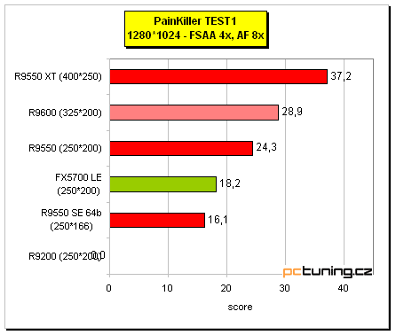 Radeon 9550 na tři způsoby