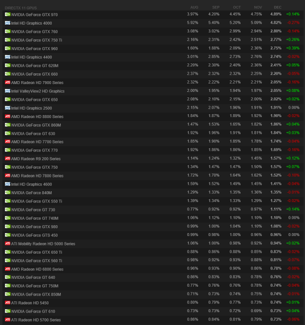 Statistika Steamu za 2015 - Hráči patří Intelu a Nvidii