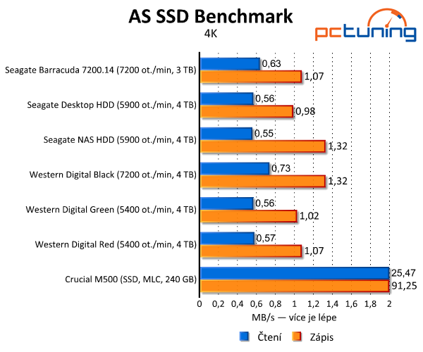 Srovnávací test šesti pevných disků s kapacitou 3–4 TB