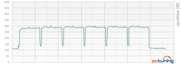 Asus R9 380 STRIX vs. Gainward GTX 960 Phantom v testu