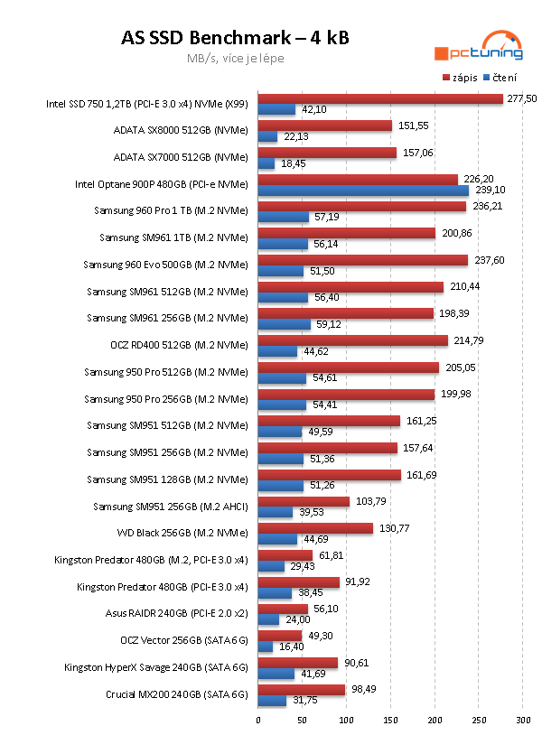 Intel Optane 900P 480GB: nejvýkonnější SSD na trhu