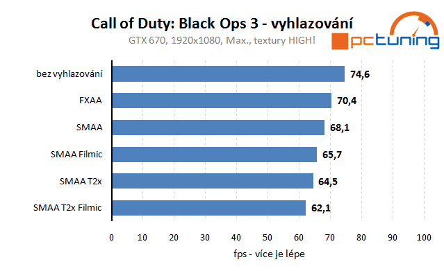 Call of Duty: Black Ops 3 – Rozbor hry a nastavení detailů