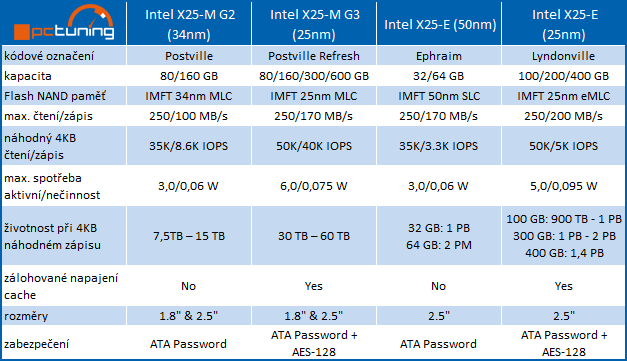 Přehled nových 25nm SSD disků Intel podle Anandtechu