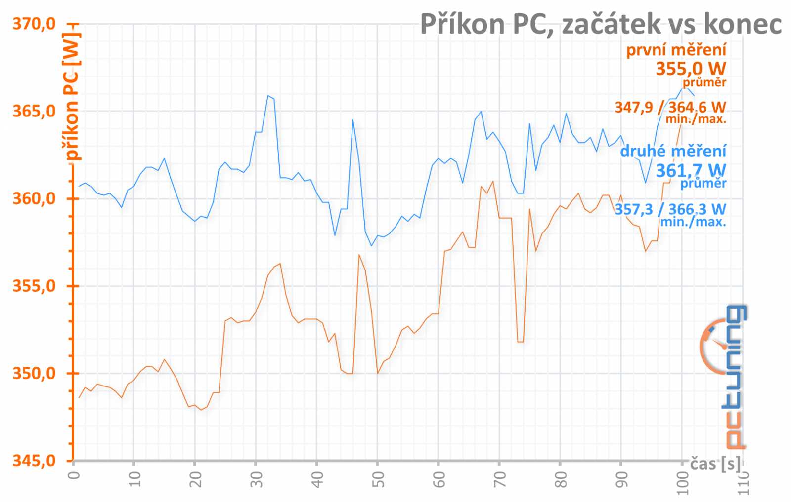 MSI Radeon RX 6750 XT Mech 2X 12G OC: nižší cena a malé ambice