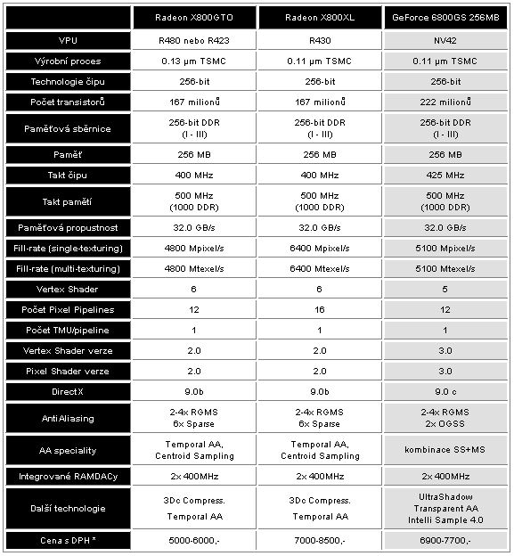 GeForce 6800GS - nekompromisní výkon v mainstreamu