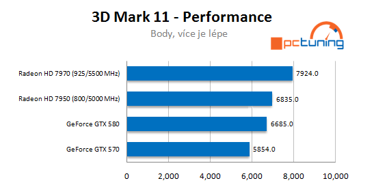 Radeon HD 7950 a jeho výkon