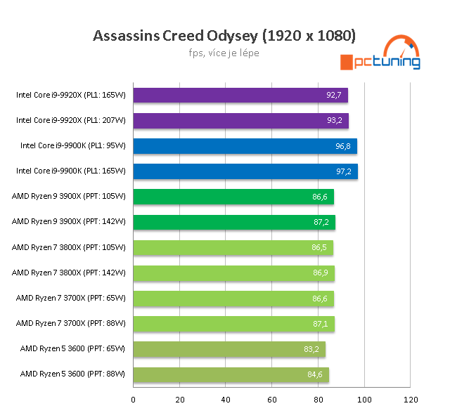 Ryzen 9 3900X proti Core i9-9920X: Souboj dvanácti jader