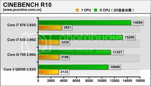 Core i7 a Core i5 v testu